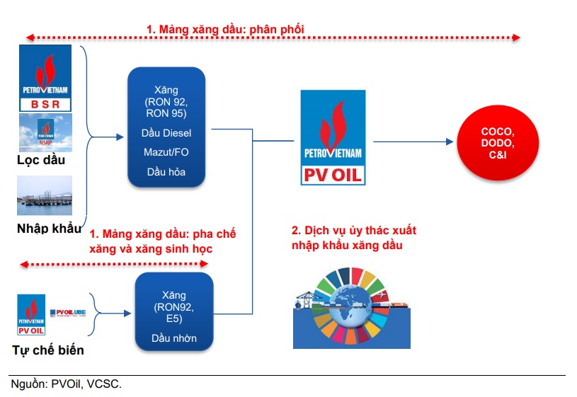 pv-oil-co-gi-khi-dung-thu-hai-thi-phan-xang-dau-tai-viet-nam